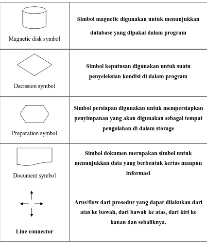 Tabel 2.5 Simbol-Simbol pada Flowchart 