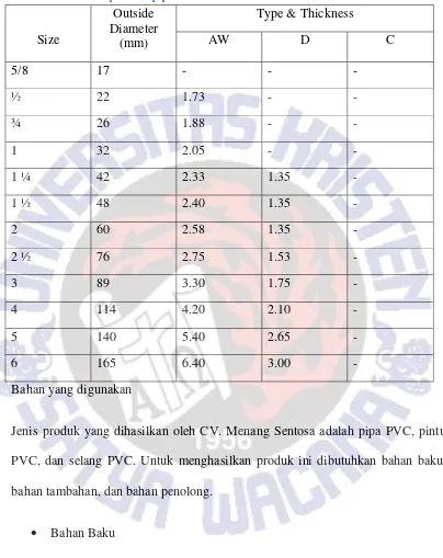Tabel 3.2 Standar produk pipa PVC Merk Pioner 