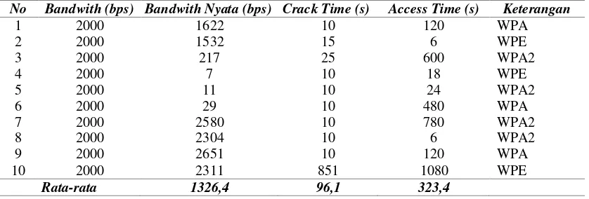 Tabel 1. Hasil uji coba menggunakan aircrack-ng 