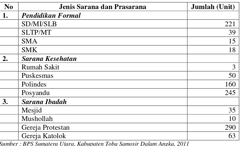 Tabel 6. Sarana dan Prasarana Yang Tersedia di Kabupaten Toba Samosir 