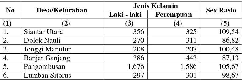 Tabel 7. Penduduk Dirinci Menurut Jenis Kelamin dan Desa/Kelurahan Kecamatan Parmaksian Tahun 2010