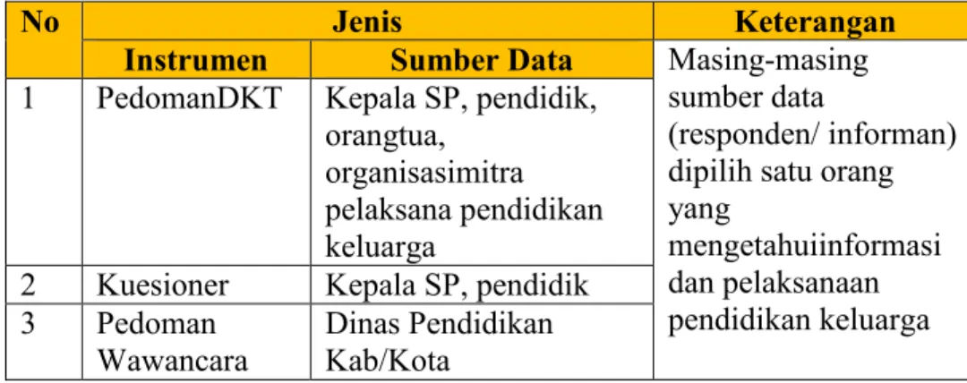 Tabel 6. Jenis Instrumen dan Sumber Data Penelitian 