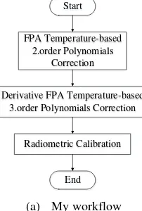 Figure 5(a). Firstly, the sequential images and FPA 