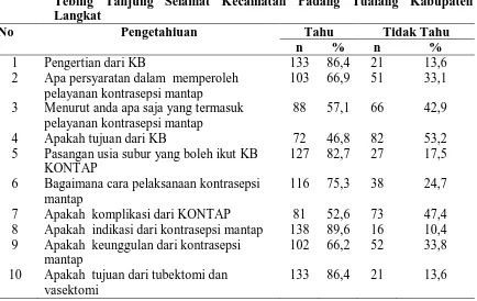 Tabel 4.6 Distribusi Jawaban Tiap Pertanyaan Pengetahuan Responden di Desa Tebing Tanjung Selamat Kecamatan Padang Tualang Kabupaten 