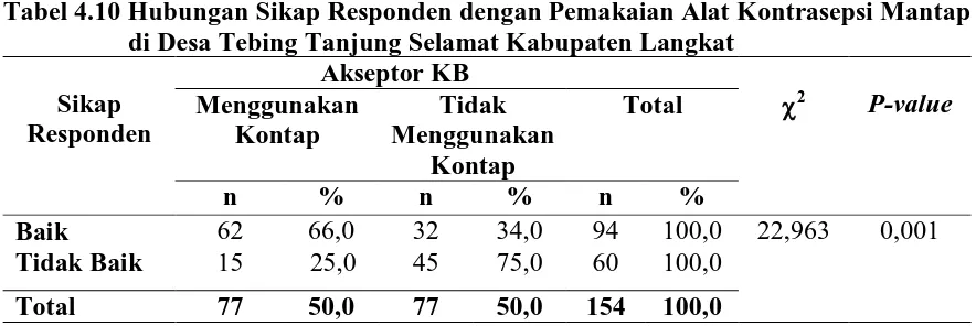 Tabel 4.10 Hubungan Sikap Responden dengan Pemakaian Alat Kontrasepsi Mantap  di Desa Tebing Tanjung Selamat Kabupaten Langkat 
