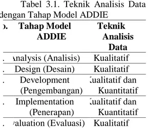 Tabel  3.1.  Teknik  Analisis  Data  dengan Tahap Model ADDIE 