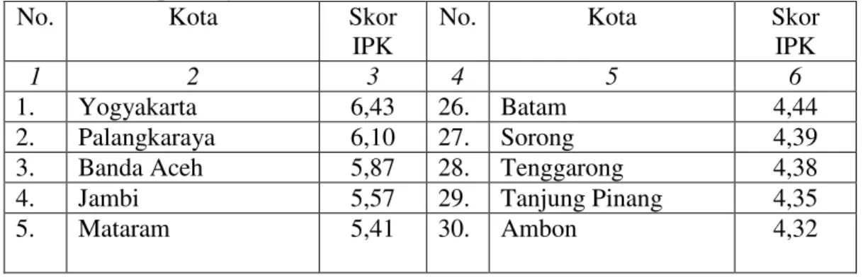 Tabel 1.  Indeks Persepsi Korupsi (IPK) 50 Kota di Indonesia Menurut  Transparency International, 21 Januari 2009