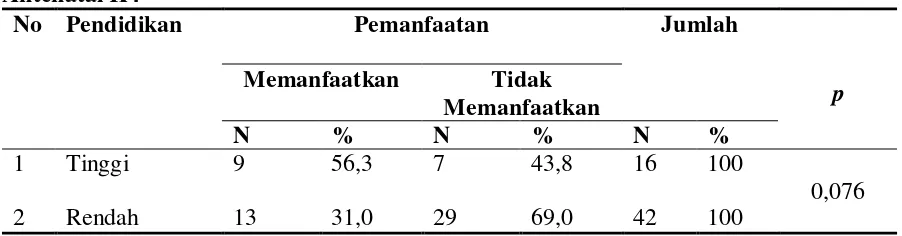 Tabel 4.14 Distribusi Frekuensi Responden Berdasarkan Pemanfaatan Pelayanan Antenatal K4 