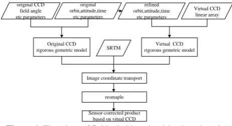 Figure 1. Flowchart of field-stitching algorithm based on the virtual CCD 