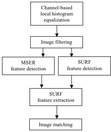 Figure 1. Process flow 