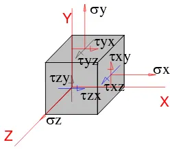 Gambar 2.7. Komponen tegangan pada satu unit elemen bidang 