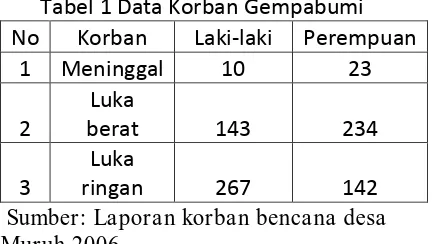 Tabel 2  Data Kerusakan Rumah  