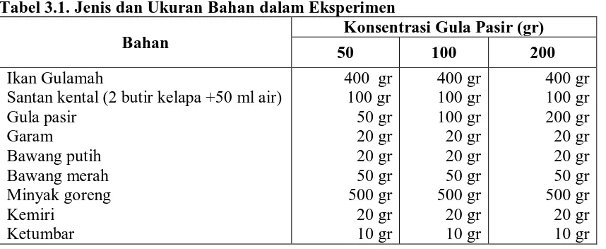 Tabel 3.1. Jenis dan Ukuran Bahan dalam Eksperimen Konsentrasi Gula Pasir (gr) 