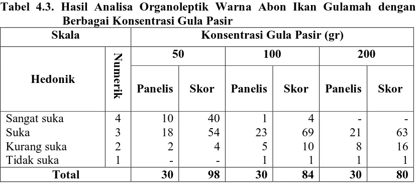 Tabel 4.3. Hasil Analisa Organoleptik Warna Abon Ikan Gulamah dengan          Berbagai Konsentrasi Gula Pasir 