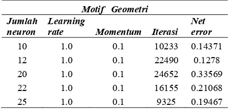 Tabel 4. Training data dengan learning rate 1,0 dan momentum 0.1 pada motif geometri 