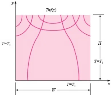 Gambar 2. Isotermis dan garis aliran kalor in papan persegi panjang(Sumber: J.P. Holman, 2010)