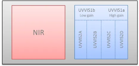 Figure 1: Sentinel-4 detector design of UV -V IS and NIR detector 