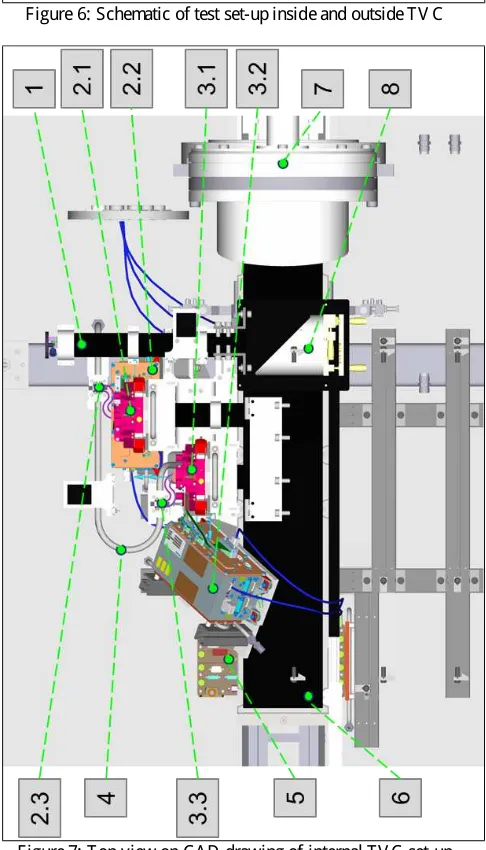 Figure 7: Top view on CAD drawing of internal TV C set-up 