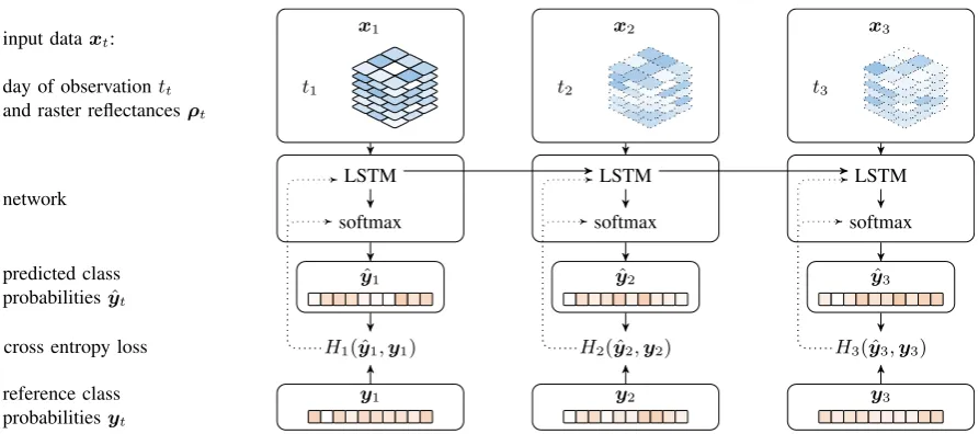 Figure 3. Unrolled ﬂow of data for classiﬁcation and training. Class probabilities ˆyt are calculated by multiple stacked LSTM layers andone softmax layer
