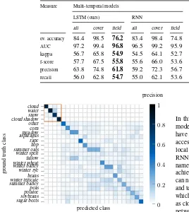Table 1. Performance evaluation of our proposed LSTM-based method in comparison to standard RNNs and mono-temporal baselinesbased on CNNs and SVMs