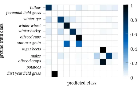 Figure 9. Confusion matrices reporting class-wise average accuracy values of LSTMsubmatrix comprises, RNN, and CNN architectures