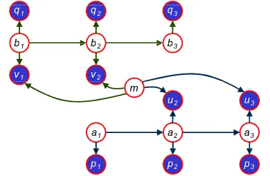 Figure 4. Bayes network for the situation in ﬁgure 3. arespectively,mi, bi and are the unknowns for the anchor points and surface elements, ui, vi are the observed distances from the measuredpoints to their assigned surface element (equation type 1), andpi, qi are the observed exterior orientations (equation type 2).Equation type 3 results in conditions between successiveunknowns (ai, ai+1 and bi, bi+1).
