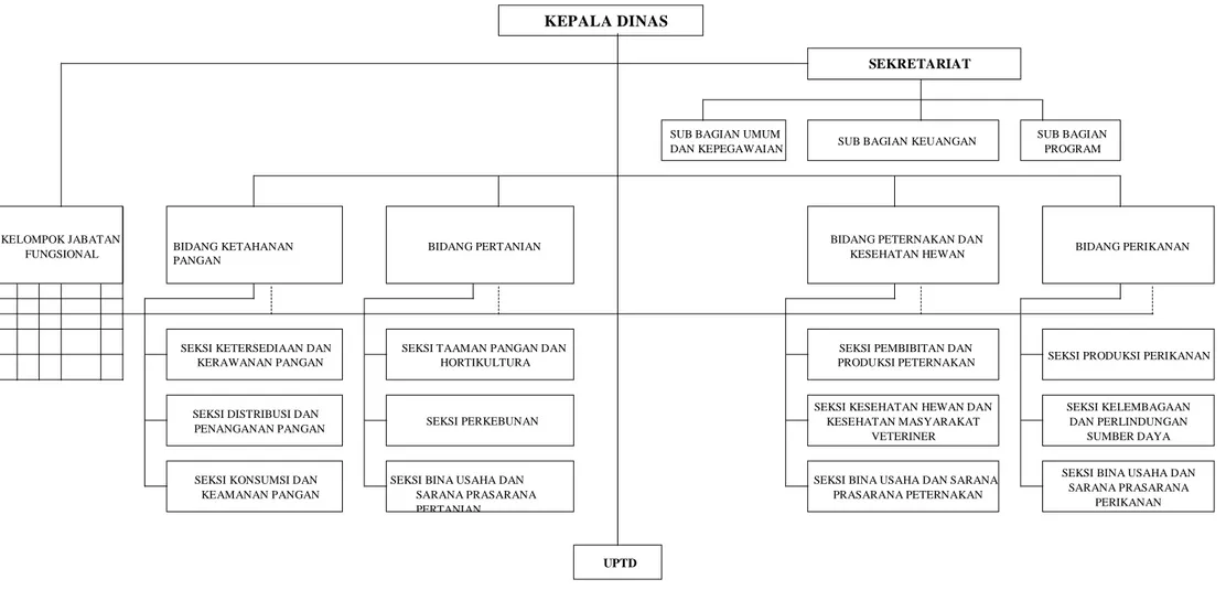 Gambar 2.1 Bagan Struktur Organisasi Dinas Ketahanan Pangan, Pertanian dan Perikanan Kota Banjar 