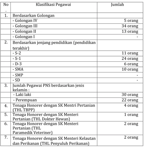 Tabel  2.1  Data  Keadaan  Pegawai  Dinas  Ketahanan  Pangan,  Pertanian  dan  Perikanan Kota Kota Banjar Tahun 2018 