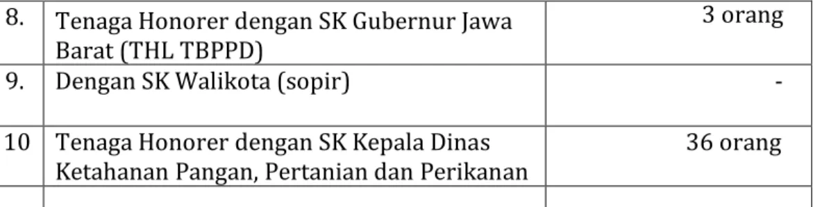 Tabel 2.2 Kondisi Kepegawaian Dinas Ketahanan Pangan, Pertanian dan Perikanan  Kota Kota Banjar bulan Desember Tahun 2018 