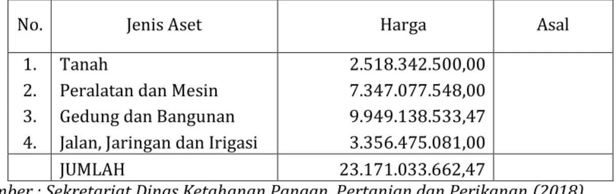 Tabel  2.3  Keragaan  Asset  Lingkup  Dinas  Ketahanan  Pangan,  Pertanian  dan  Perikanan Kota Kota Banjar Tahun 2018 