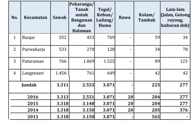 Tabel 2.6 Perkembangan Tata Guna Lahan di Kota Banjar, 2013-2017 (Ha)    