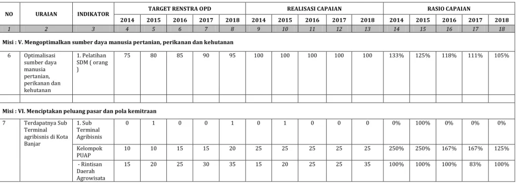 Tabel 2.8 Anggaran dan Realisasi Pendanaan Pelayanan Dinas Ketahanan Pangan, Pertanian dan Perikanan Kota Banjar  