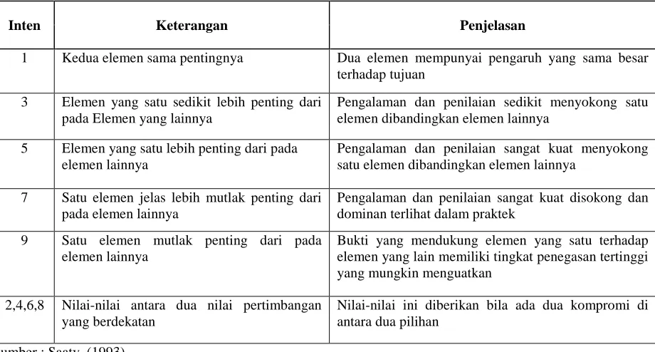 Tabel 4.1  Kriteria Pembobotan metode AHP 
