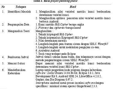 Tabel 4. Hasil project planning phase 