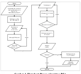 Gambar 3. Flowchart Proses Algoritma RSA 