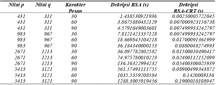 Tabel 5. Perbandingan algoritma RSA dan RSA-CRT   
