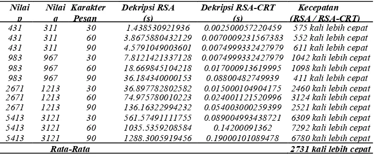 Tabel 6. Perbandingan algoritma RSA dan RSA-CRT dari segi kecepatan  