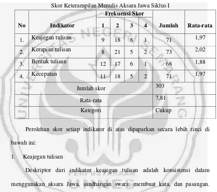 Tabel 4.3 Skor Keterampilan Menulis Aksara Jawa Siklus I 