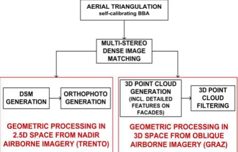 Figure 2. Adopted workflow for producing 3D geometries. 