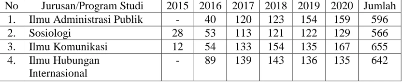 Tabel 1.2 Jumlah Mahasiswa Aktif Strata-1 (S1) FISIP UNSRI Kampus Palembang  No  Jurusan/Program Studi  2015  2016  2017  2018  2019  2020  Jumlah 