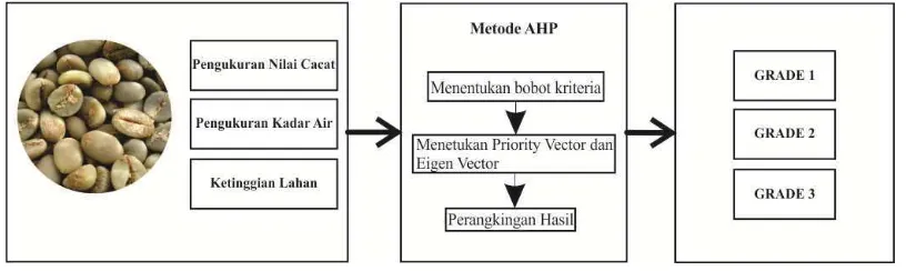 Gambar 1. Alur Perhitungan Metode AHP 