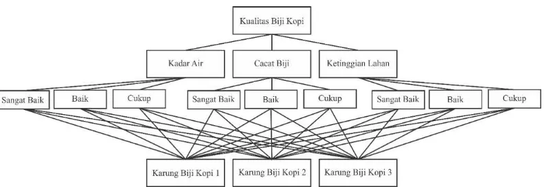 Gambar 2. Struktur Hierarki Penentuan Kualitas Biji Kopi Arabika Perkebunan Kopi Lereng Gunung Kelir Jambu Semarang  