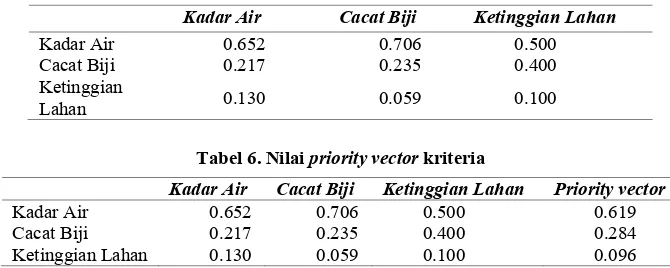 Tabel 6. Nilai priority vector kriteria 
