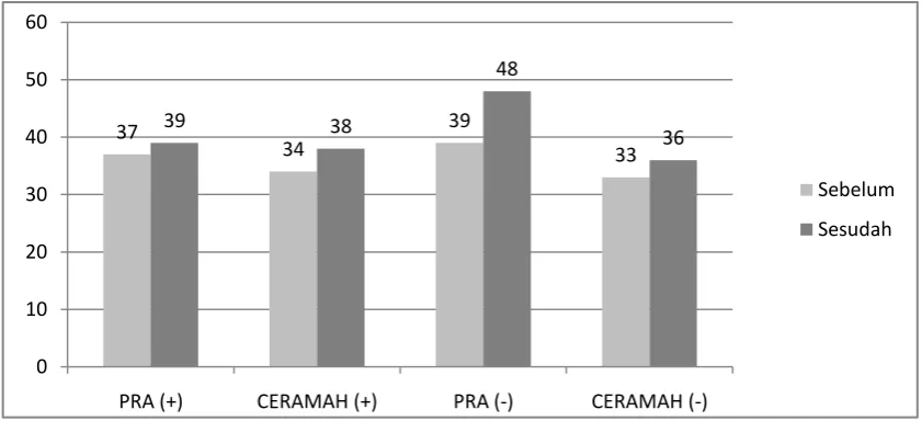 Gambar 1 Median skor pemahaman SUT Konservasi responden berdasarkan perlakuan 