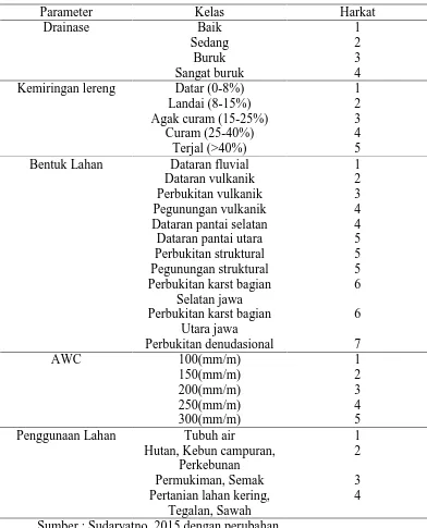 Tabel Pemberian Harkat Pada Parameter 