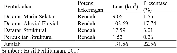 Tabel Bentuklahan Pada Kelas Potensi Kekeringa Fisik Lahan Sedang 