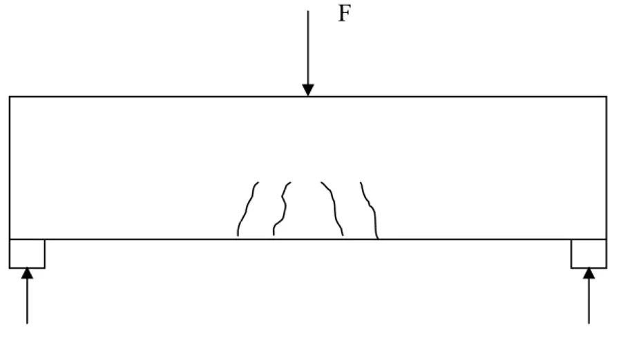 Gambar 2. Kontur Tegangan  Gambar 1. Pola Retak pada Balok Akibat Beban F 