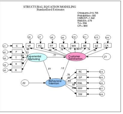 Figure 1.Structural Equation Modeling