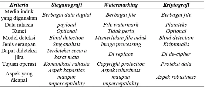 Tabel 1. Perbedaan steganografi,watermarking dan kriptografi [2]  