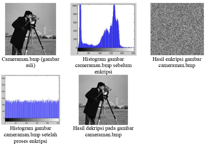 Gambar 3. Data Gambar Untuk Eksperimen: (a) Baboon, (b) Cameraman, (c) Girl, (d) Lena, (e) Peppers  